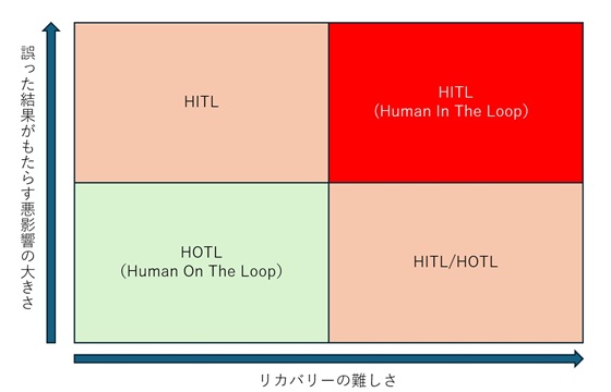 AI作業への関与